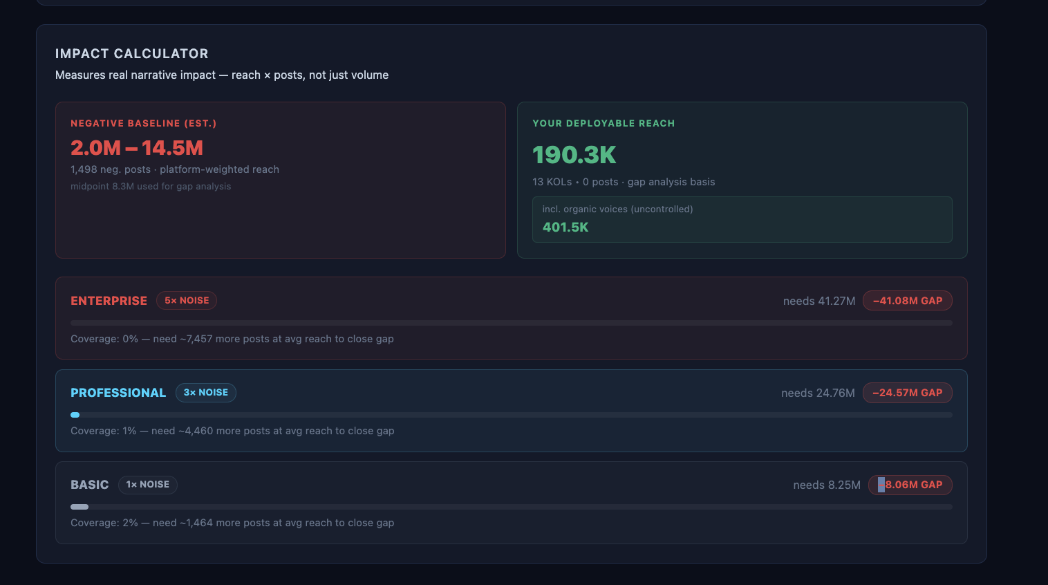 Impact Calculator — DCRP Dashboard screenshot