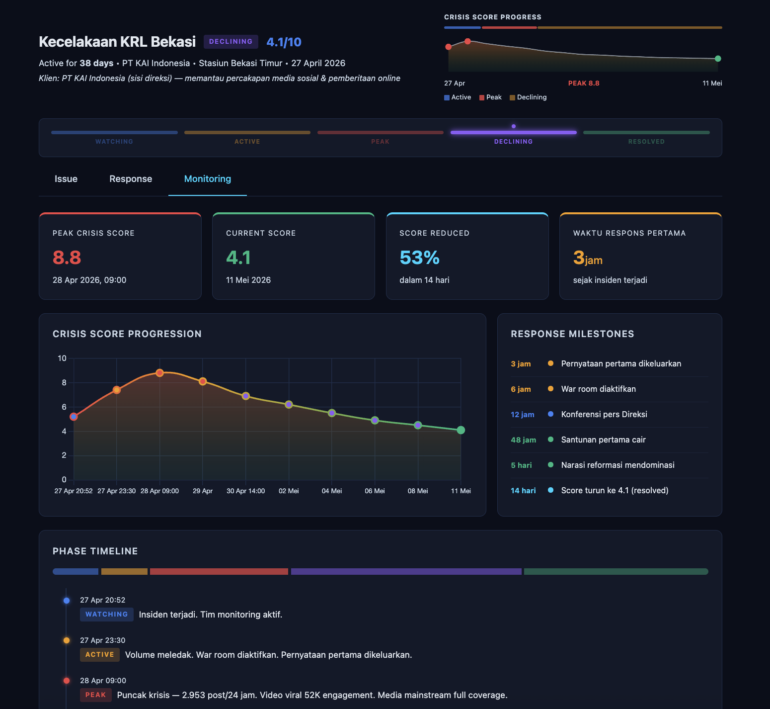 Phase Monitoring — DCRP Dashboard screenshot