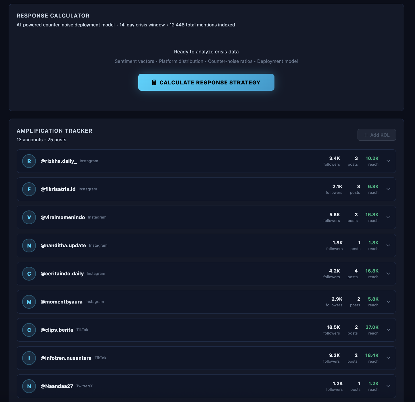 Amplification Tracker — DCRP Dashboard screenshot
